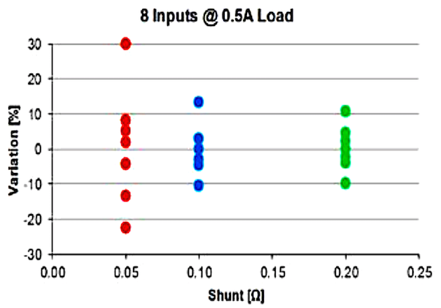 Figure 4: Current Variation @ 0.5A Load